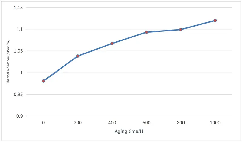 Sheen technology boron nitride thermal pad aging time testing
